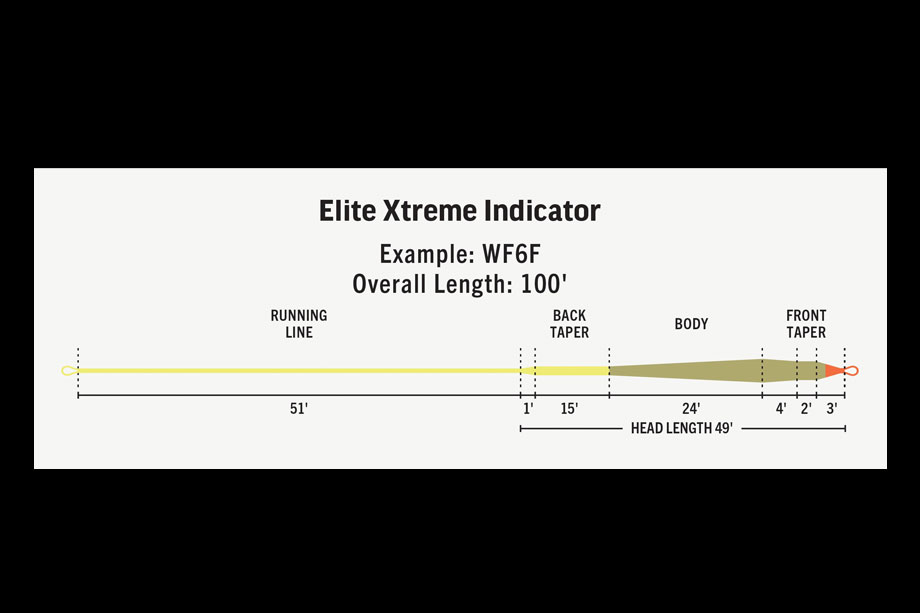 Rio Elite Xtreme Indicator
